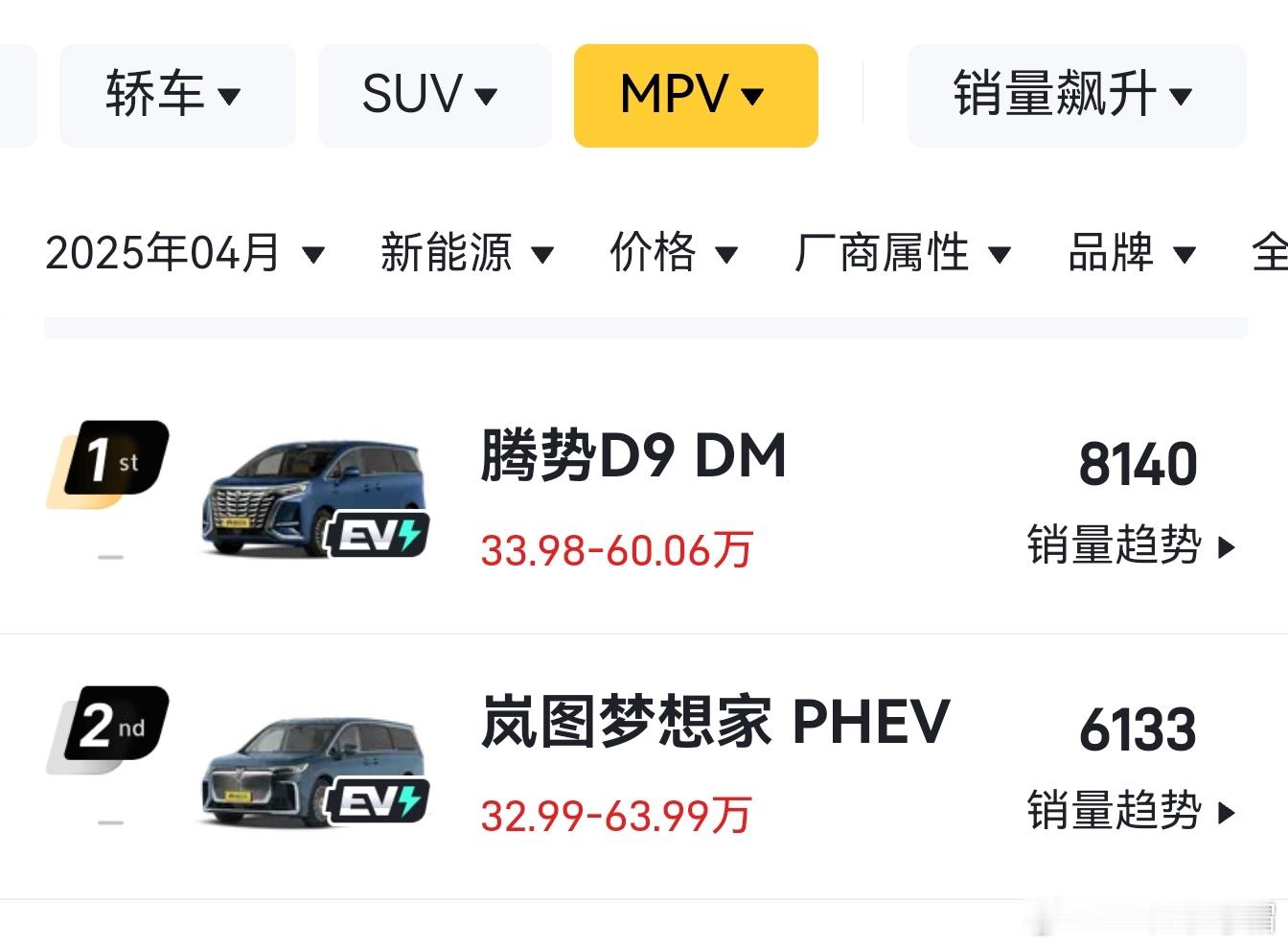 几个月没关注腾势D9，没想到它又火起来了，还反超了蓝图梦想家。说明市场变化快，蓝