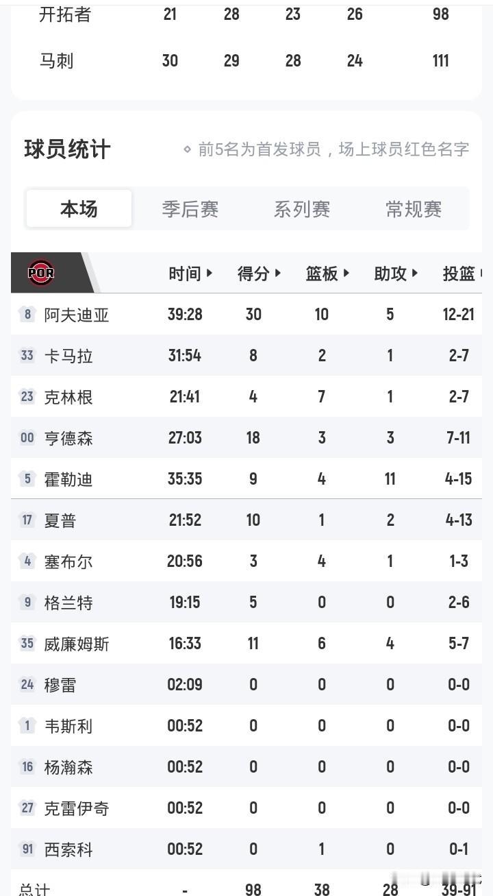 杨瀚森季后赛首登场
文班35分
马刺胜开拓者