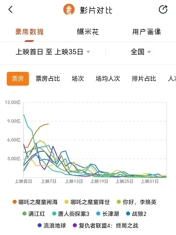 第一次直观的被唐探3幽默到，属实被这个走势笑发财，怎么会如此别致，一泻千里，一手