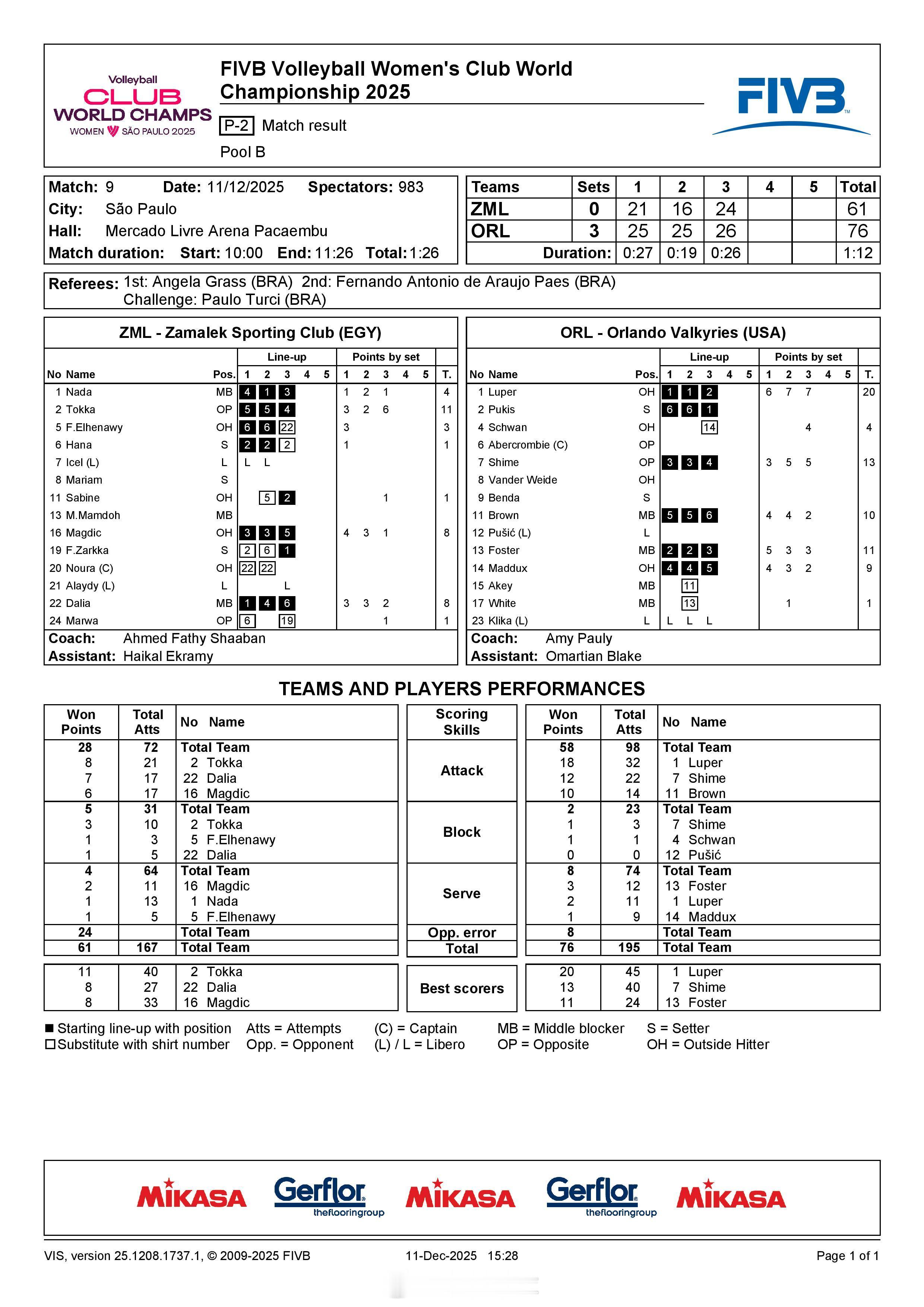 【2025女排世俱赛 小组赛：扎马雷克0-3奥兰多】北京时间11日晚上，巴西圣保