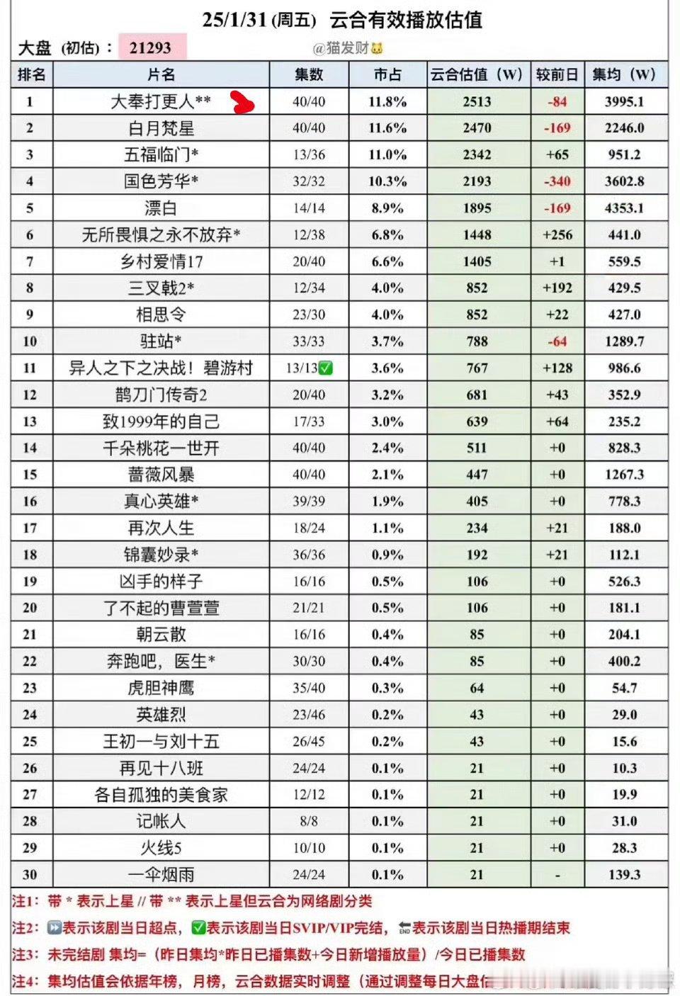 大奉打更人今天集均正式破4000w！长尾好剧[你好] 