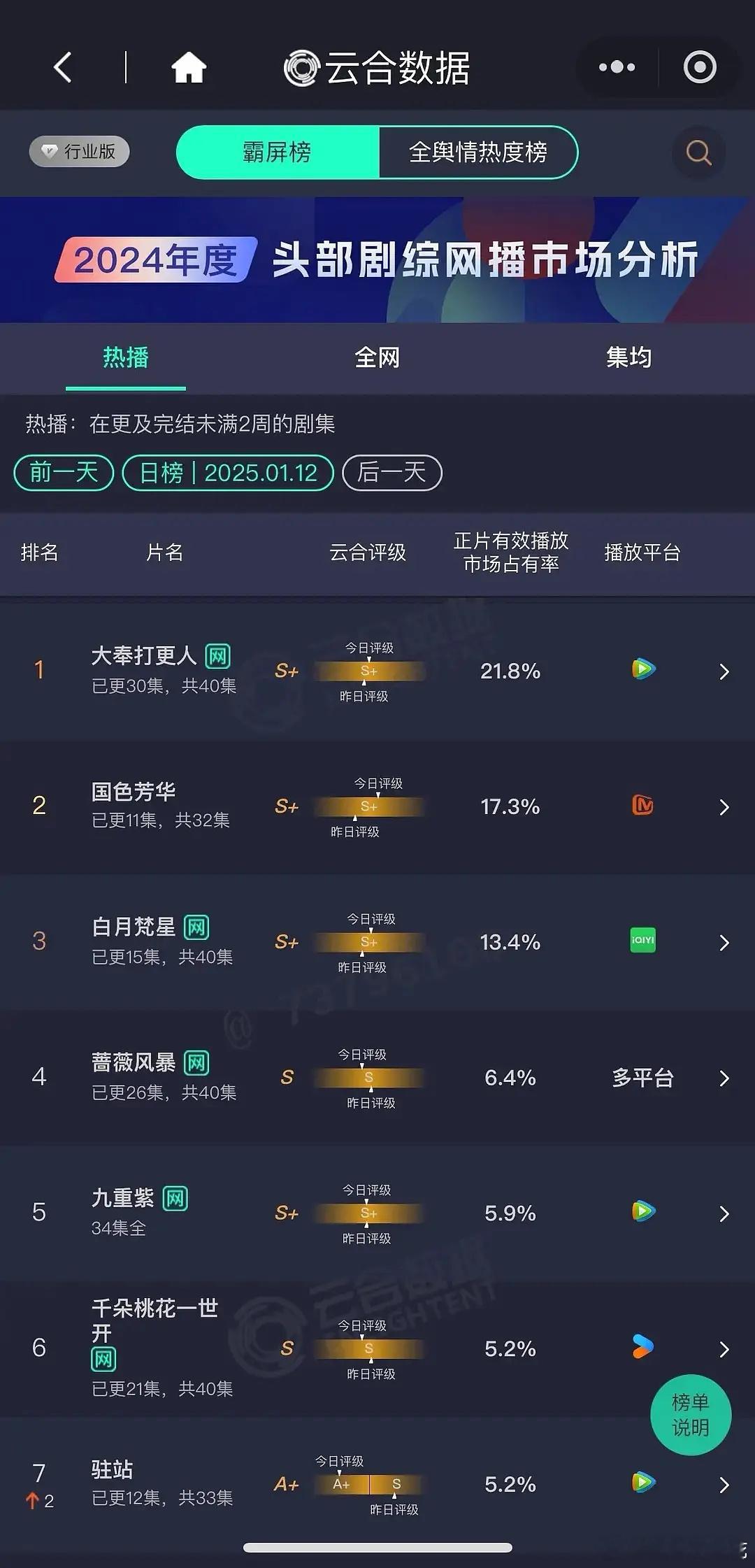 1.12云合:大奉21.8，国色17.3，白月13.4，大奉持续高走[666] 