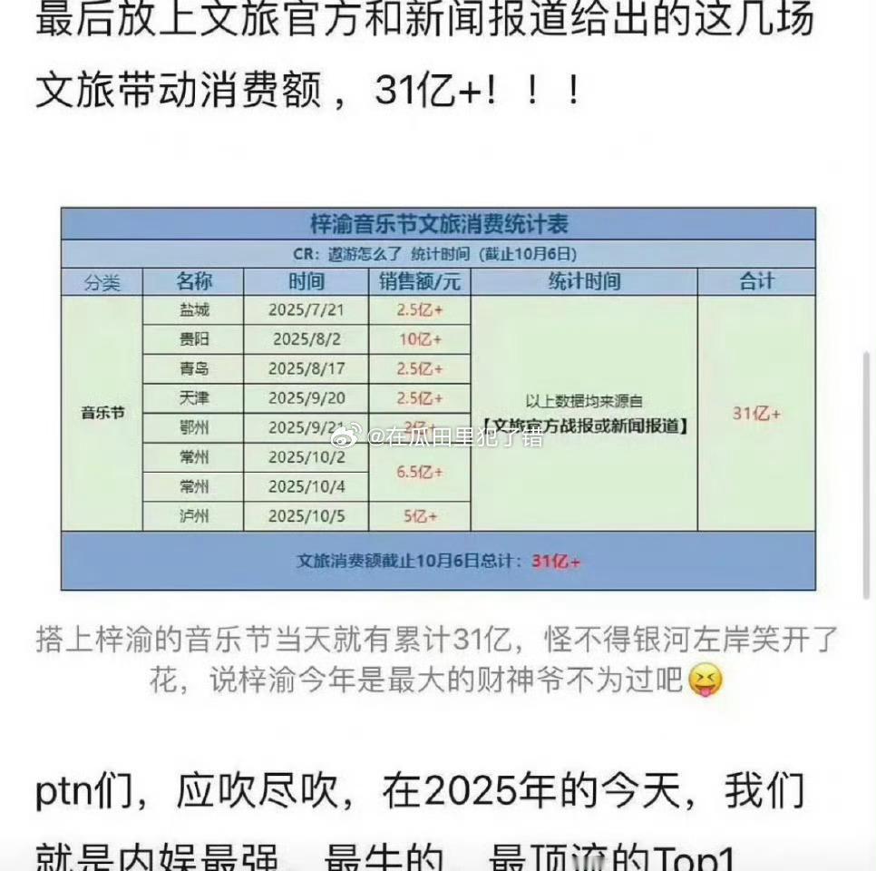 梓渝这几次音乐节带动文旅消费额高达31亿。这么牛？ ​​​