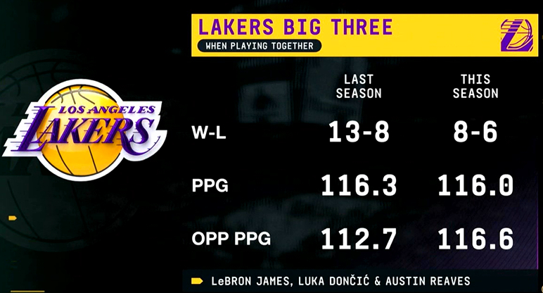 湖人三核上赛季和本赛季：胜负：上赛季13胜8负，本赛季8胜6负场均得分：上赛季1