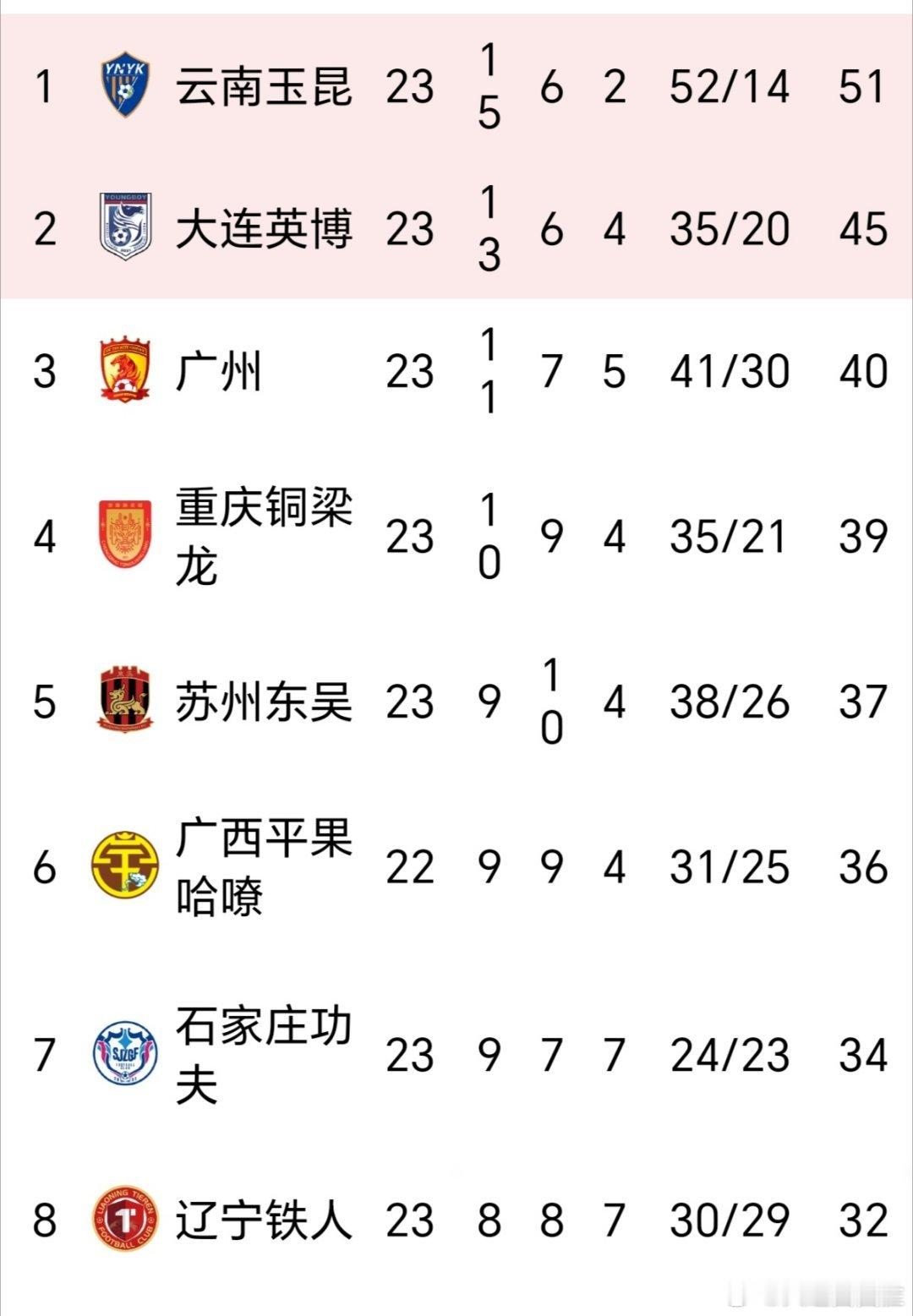#中超联赛##大连英博vs石家庄功夫##大连英博1比1石家庄功夫# 冲超关键战，