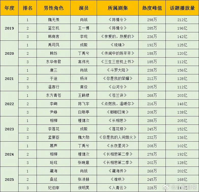 历年爆款男性角色近几年爆款男性角色，你有刷到过吗