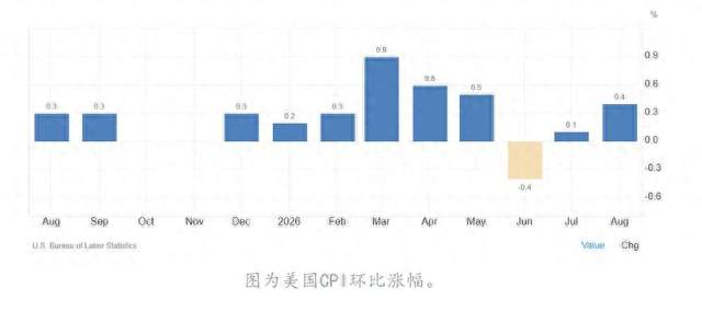 加息概率飙至90%！美联储即将摊牌，全球流动性迎来关键考验