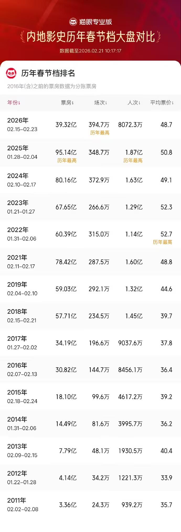 春节档近 5 年场次：
2026 年 394.7 万（刷新中国影史纪录）
202