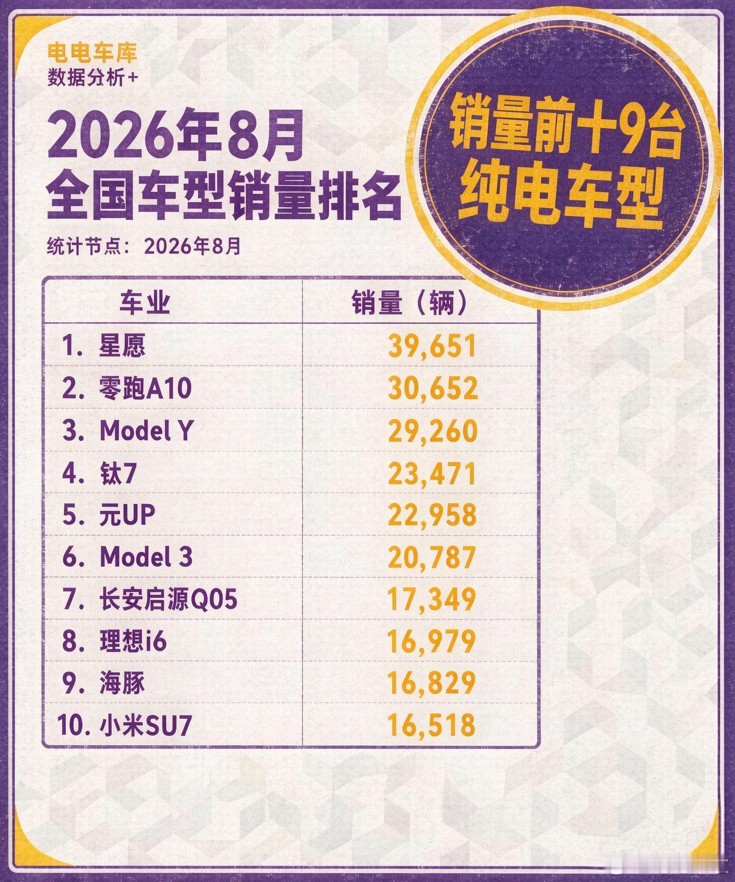 8月汽车销量前10全是纯电历史性一幕，8月零售TOP10，无一台燃油车。从1月7
