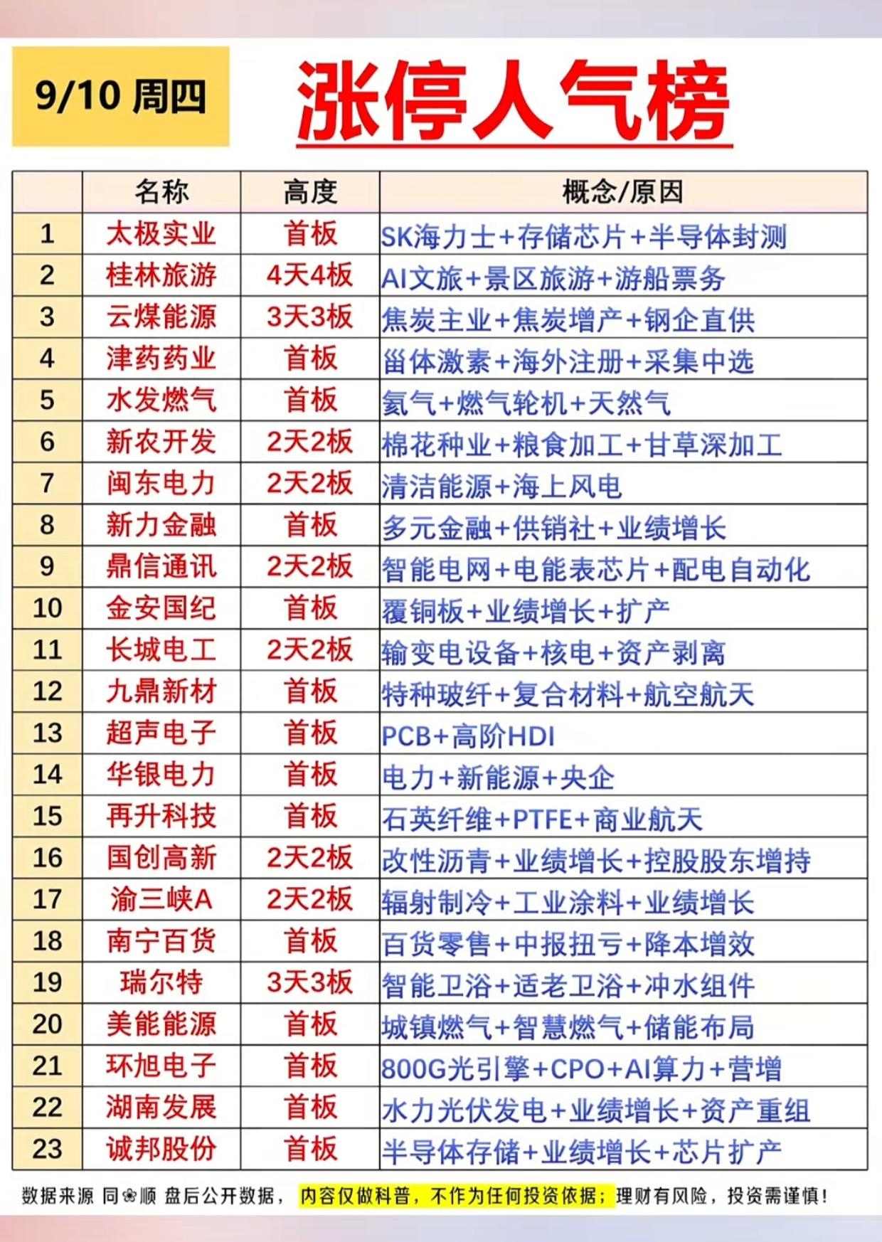 9.10周四涨停人气榜出炉！连板梯队清晰，多题材集体发力
 
9月10日周四涨停