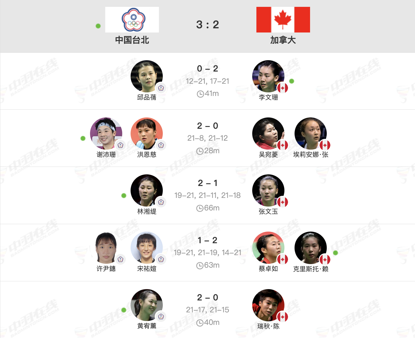 2026年汤尤杯 4月26日小组赛18点小组赛赛果：巅峰对决胜利在握 中国羽毛球