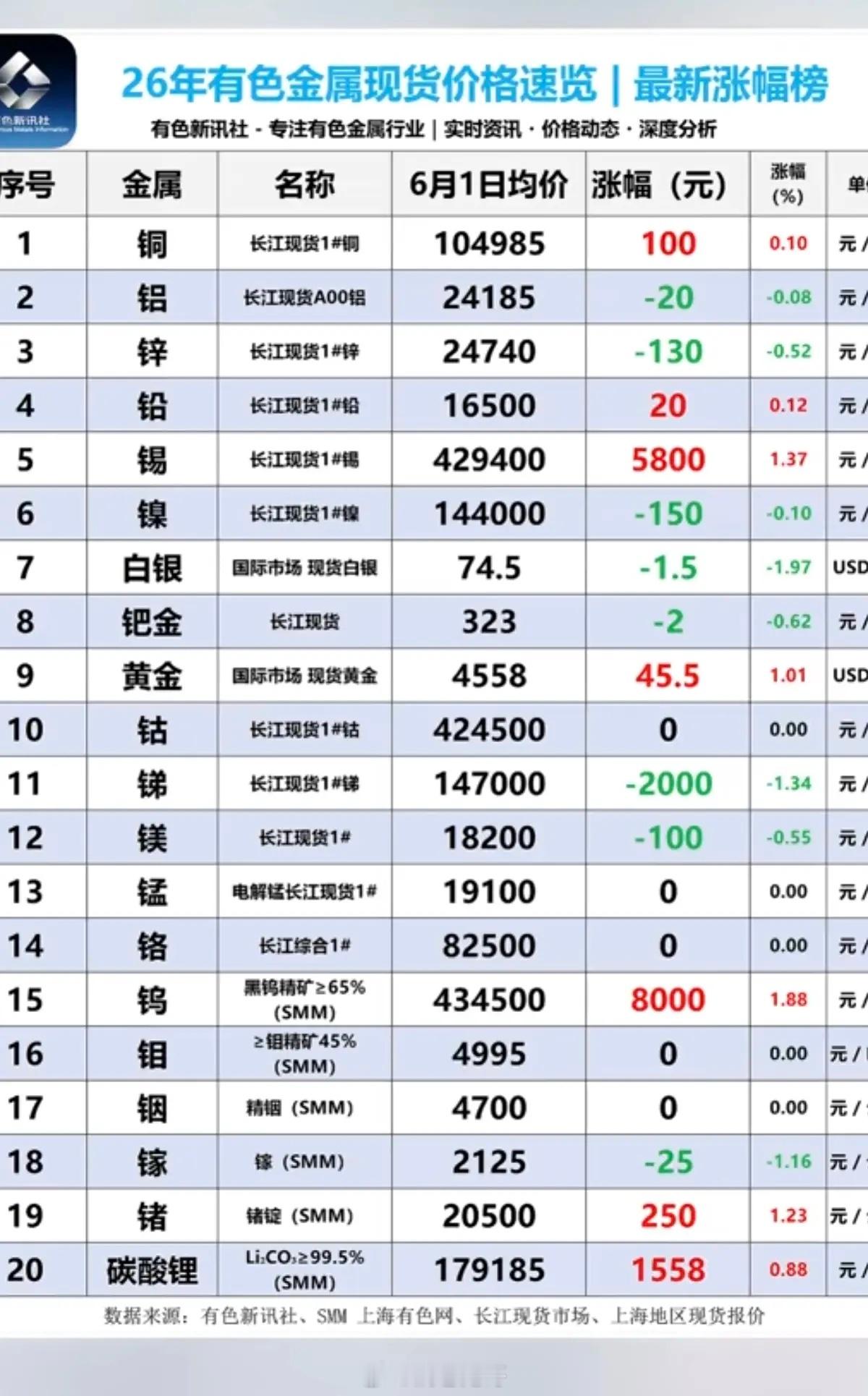 6.1周一  最新：有色金属+现货价格！碳酸锂矿：现货价格反弹，涨1500元/吨
