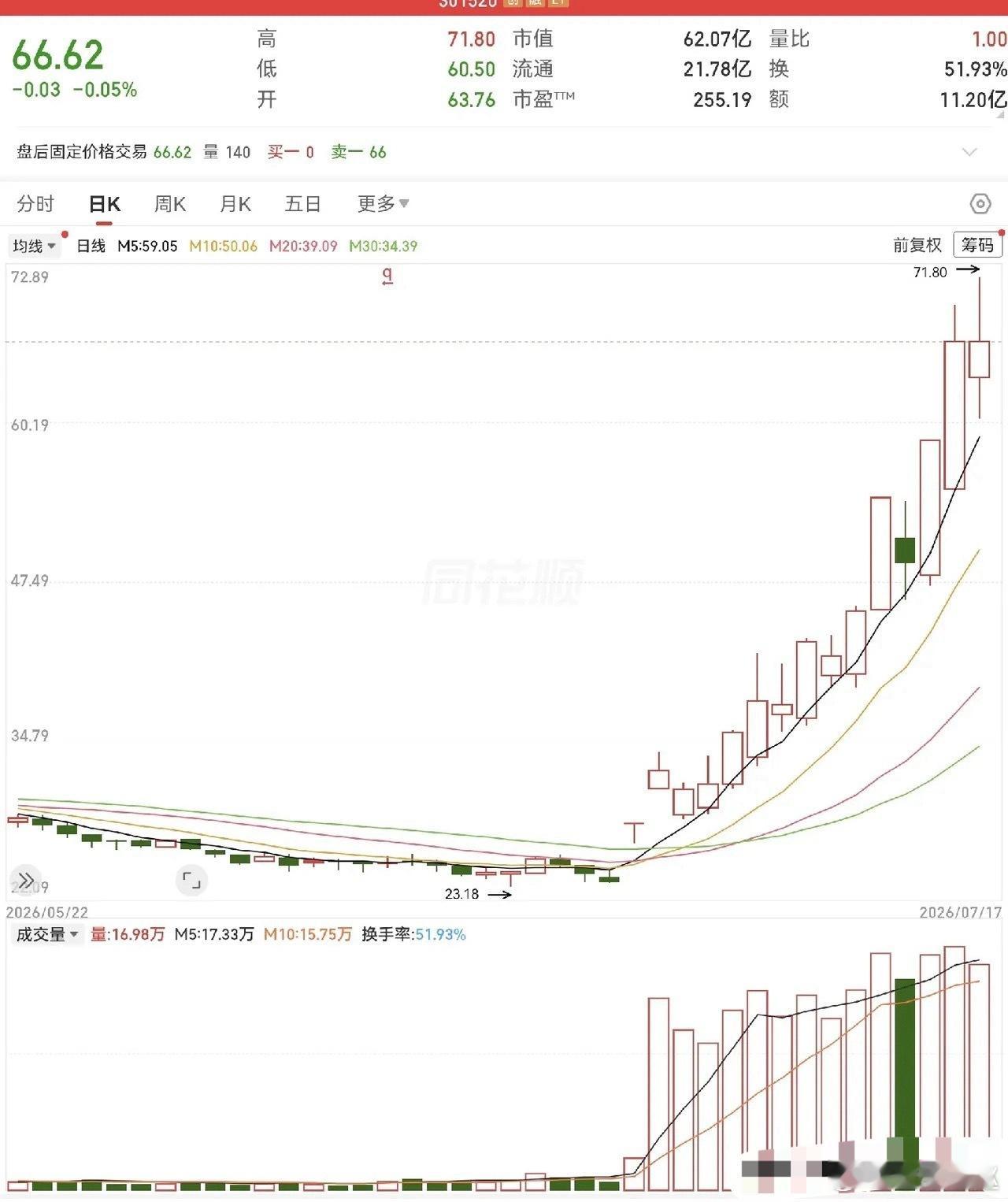 这只个股走势格外强势，大盘普跌的环境里连续上涨一个多月，股价从23元涨到71元，
