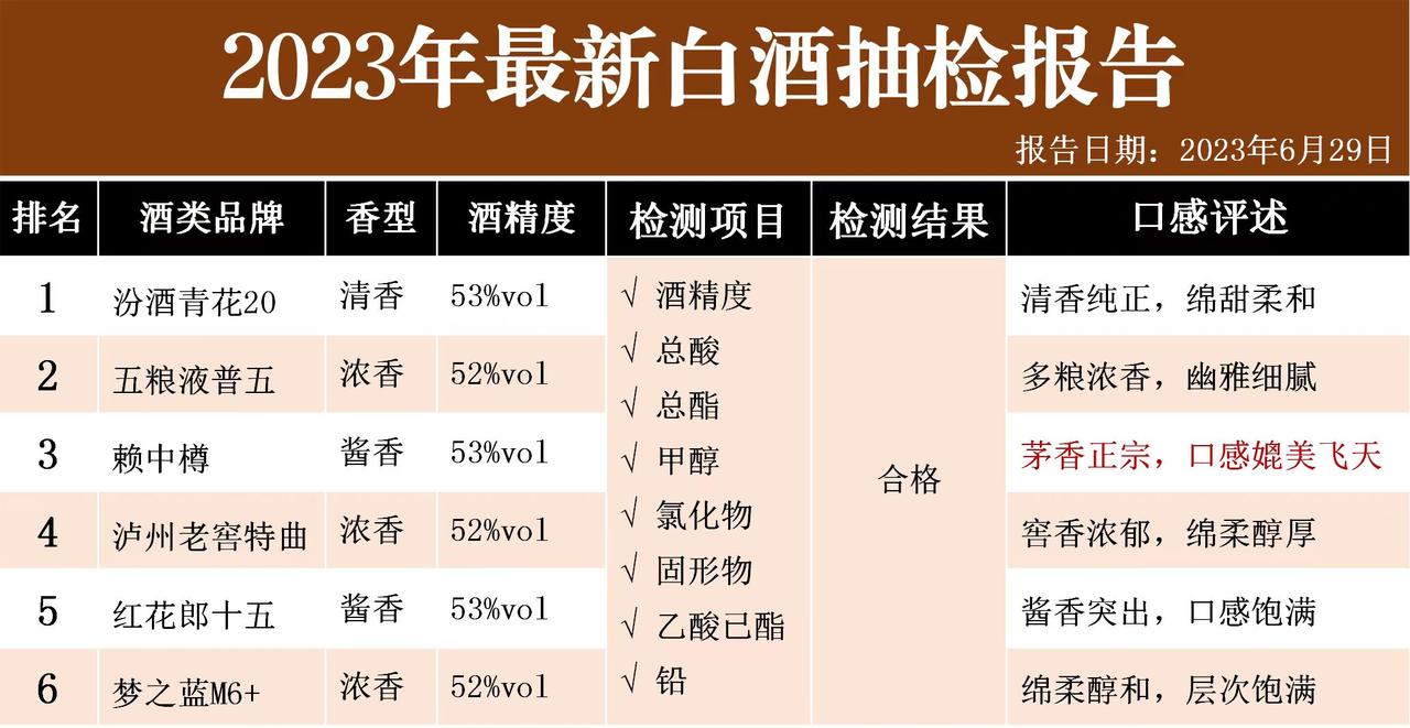 最新消息！2023年中国名酒抽检，仅这6款白酒100%的纯粮酿造，不含1滴工业酒