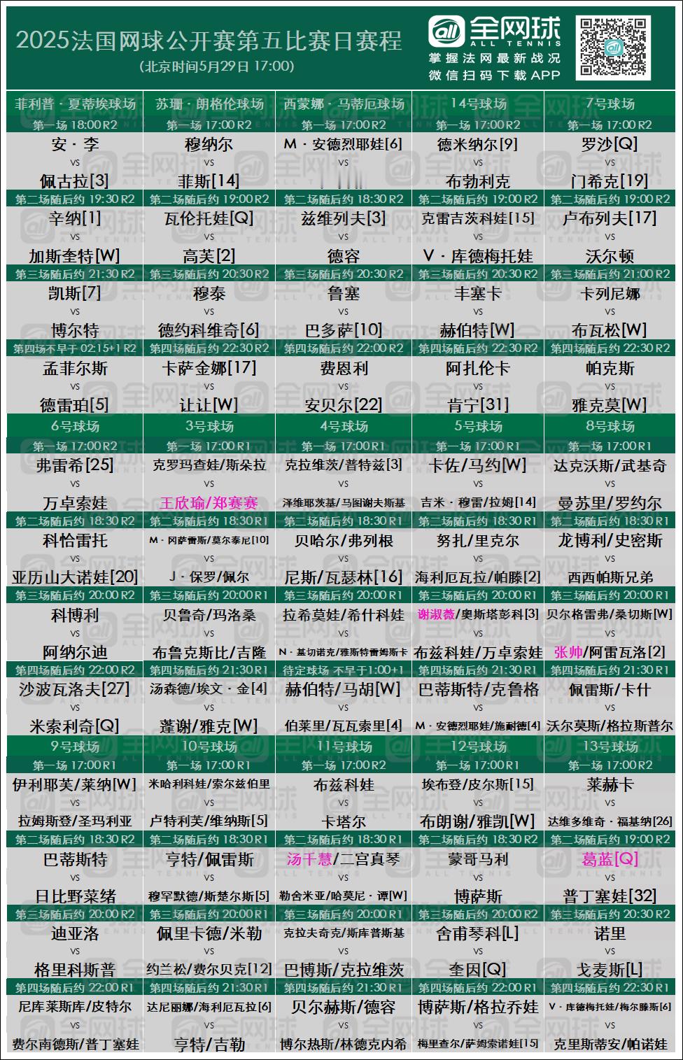 法网第五比赛日赛程，继续单打第二轮争夺～法网2025网球[超话] ​​​