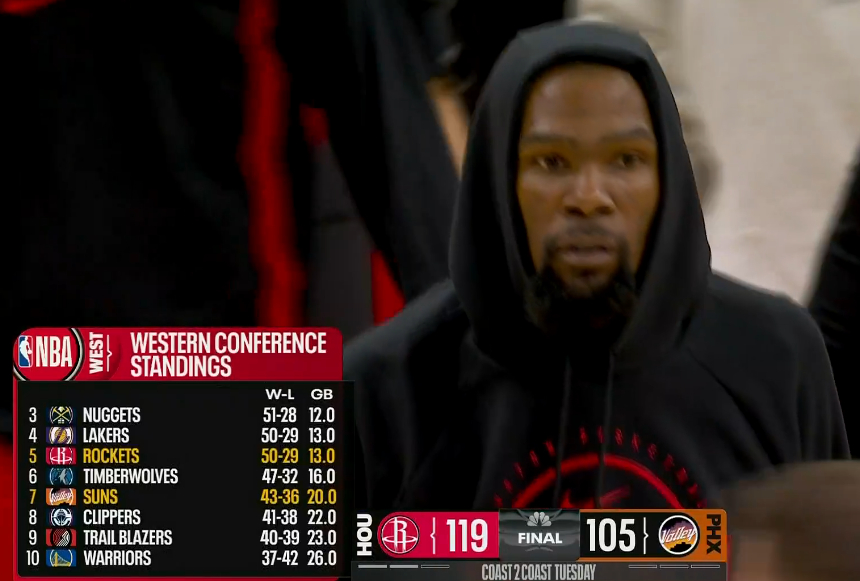 21分大逆转之后，火箭战绩上已追平湖人，第三之争进入白热化。或者说，打狼之战