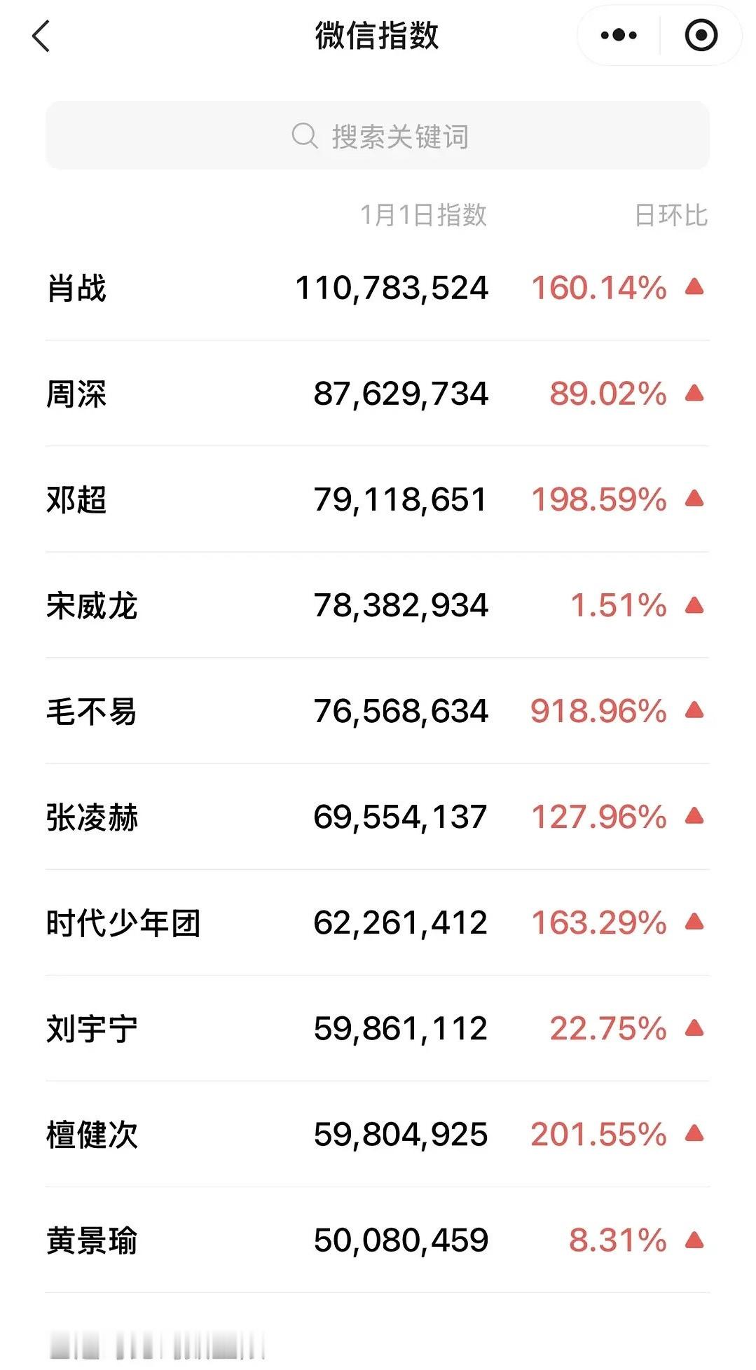 跨年晚会男女明星的微指TOP10🈶男星：肖战、周深、邓超、宋威龙、毛不易女星：