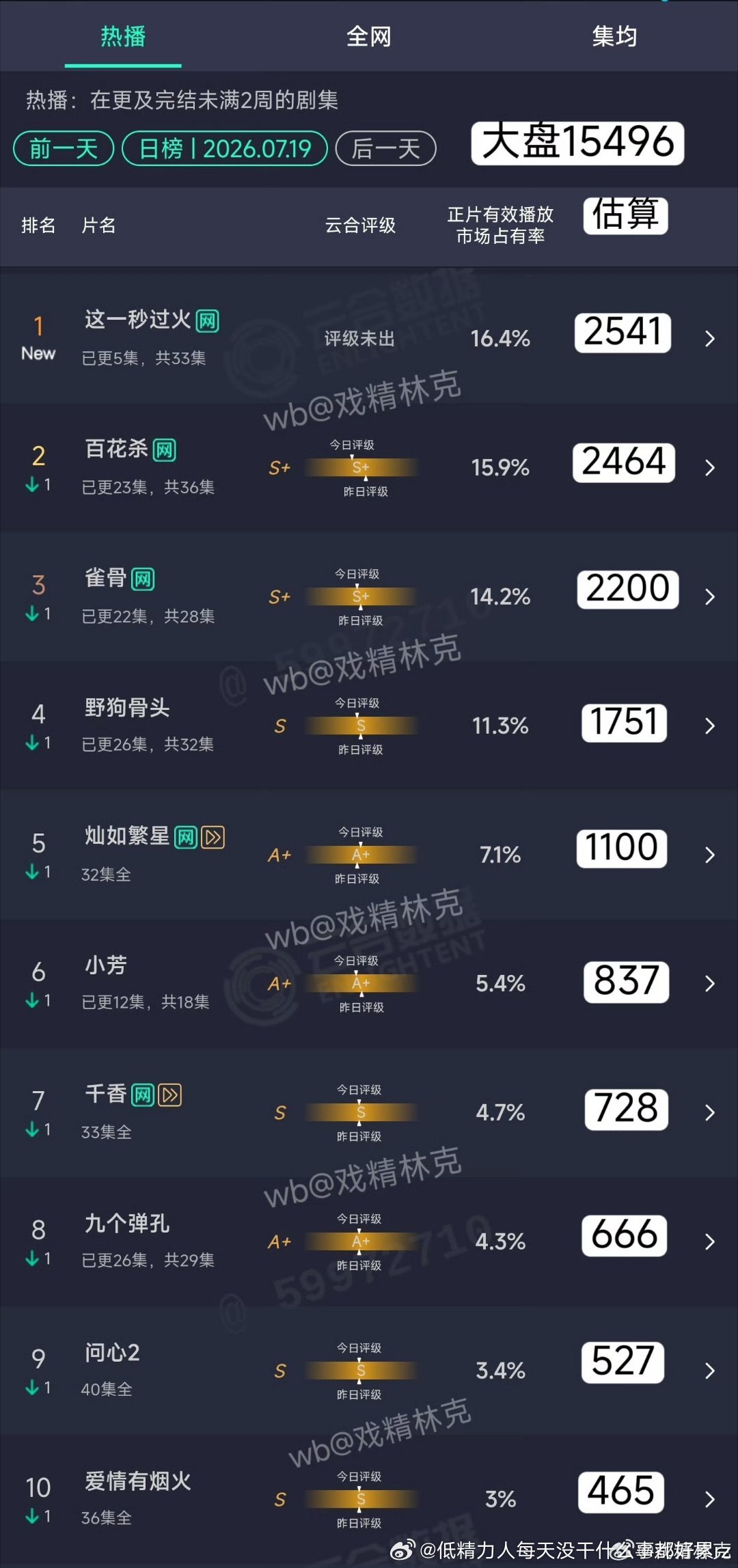 和昨晚预估差不多，中午播爱奇艺+腾讯首日2500+去年中午播临江仙竹叶书卷一堆单