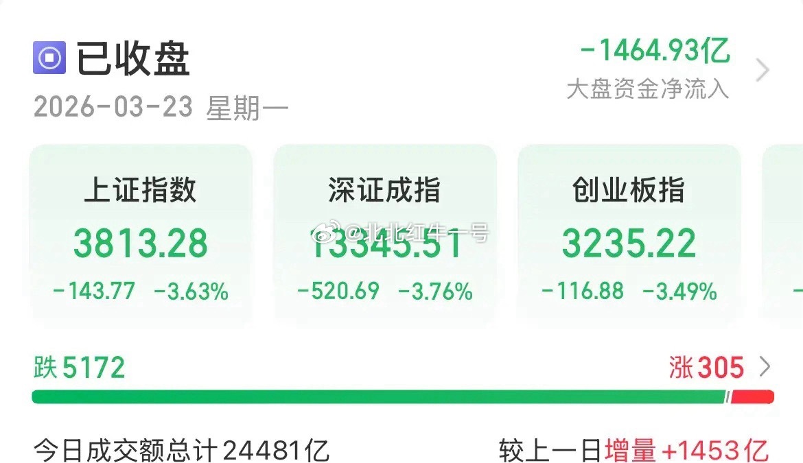 今天都跌成这样了都还不放大量，核心原因只有一个：散户是真相信国运，相信百年未有之