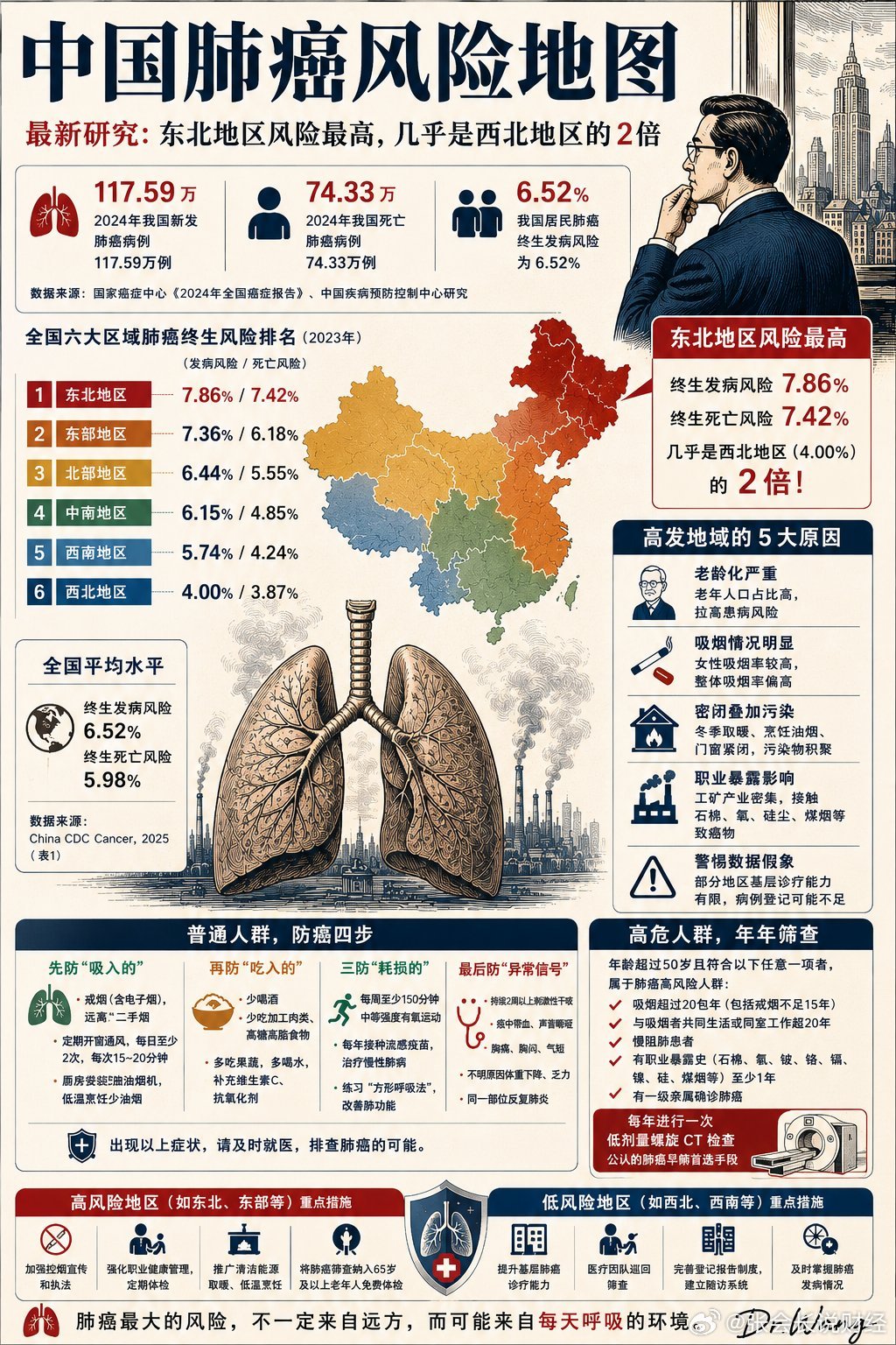 肺癌的发生跟空气污染有关。东北封闭空间多，发病率高。 