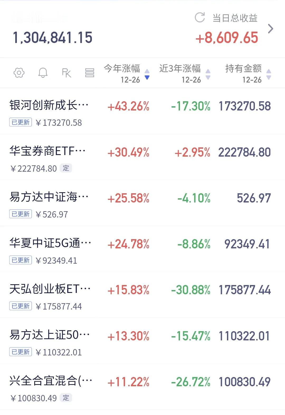 基金：近期随时随地会有中大阳线
今年还有三个交易日，现在是突破前的震荡阶段，要保