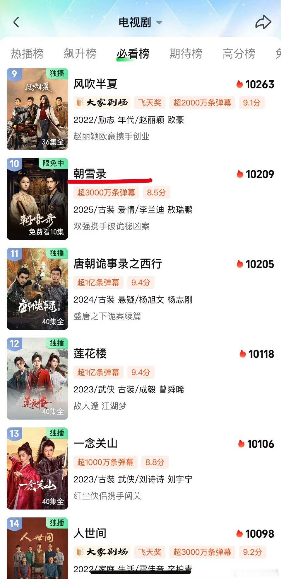 《朝雪录》热度10213，超过《莲花楼》和《唐朝诡事录》，目前在17部破万剧集中