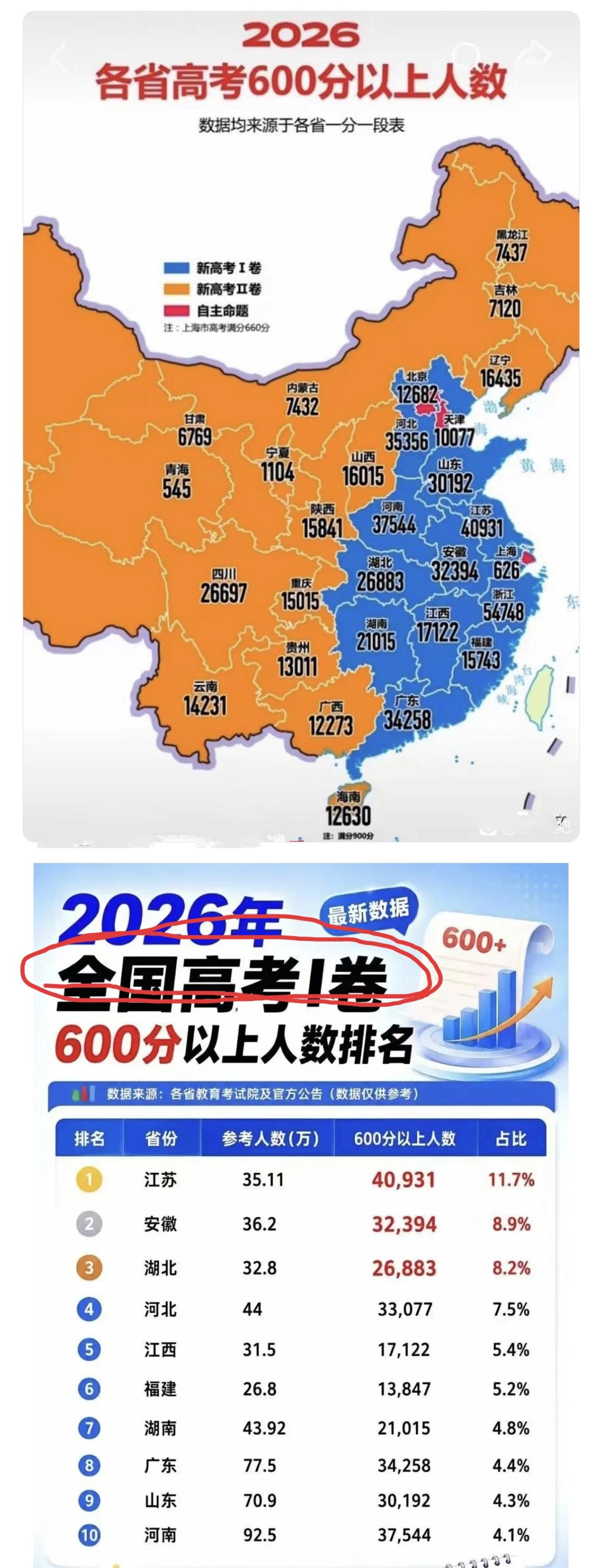 全国高考各省超600分的人数，看看哪些省市高分段竞争激烈？

新高考Ⅱ卷（橙色）