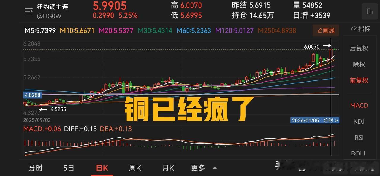不用怀疑，铜博士已经 lose control。在这种大节奏下，我们真正需要的只