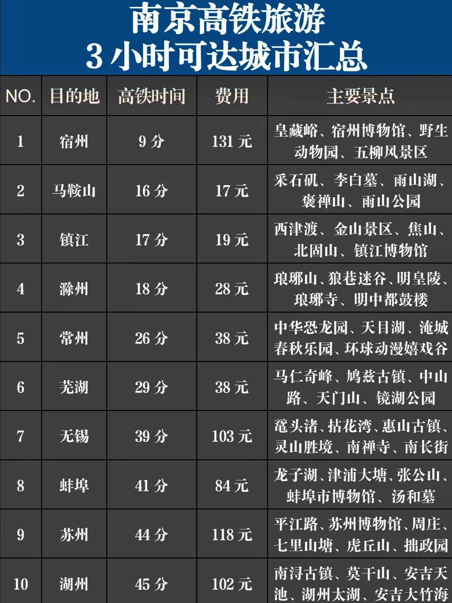 南京出发！高铁旅游3小时可达城市汇总‼️