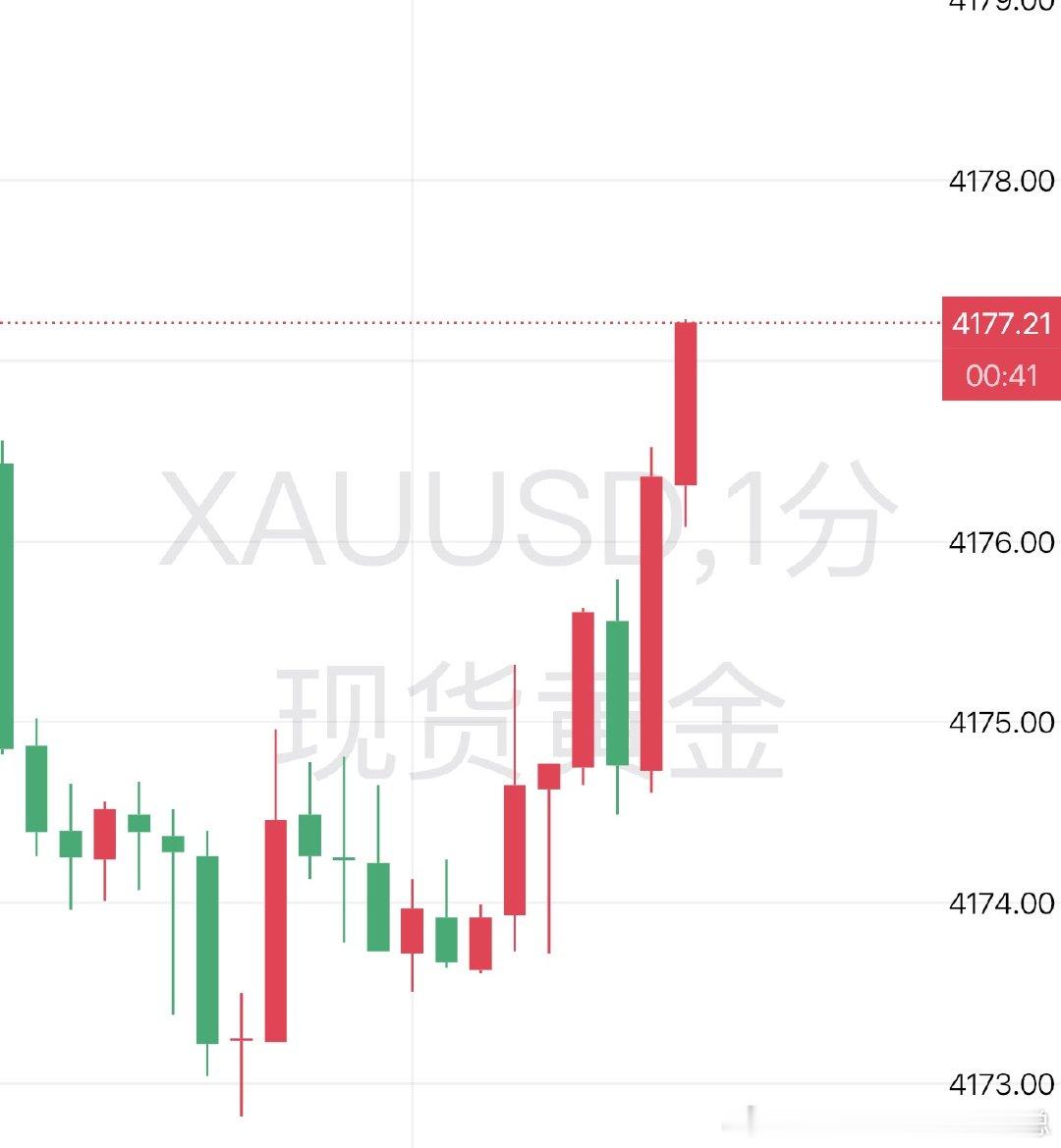黄金现价74多上至77呈现30点利润！！场外跟单的朋友们注意把握手里浮盈！！黄金