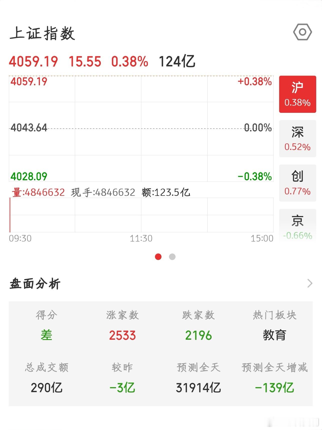 【2026.7.6】开盘：上证指数 开盘上涨 15.55，报 4059.19；上