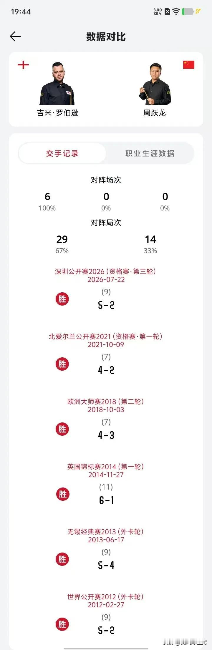英国公开赛，周跃龙3-4不敌吉米罗伯逊，昨天周跃龙2-5输给同一个对手。

到目