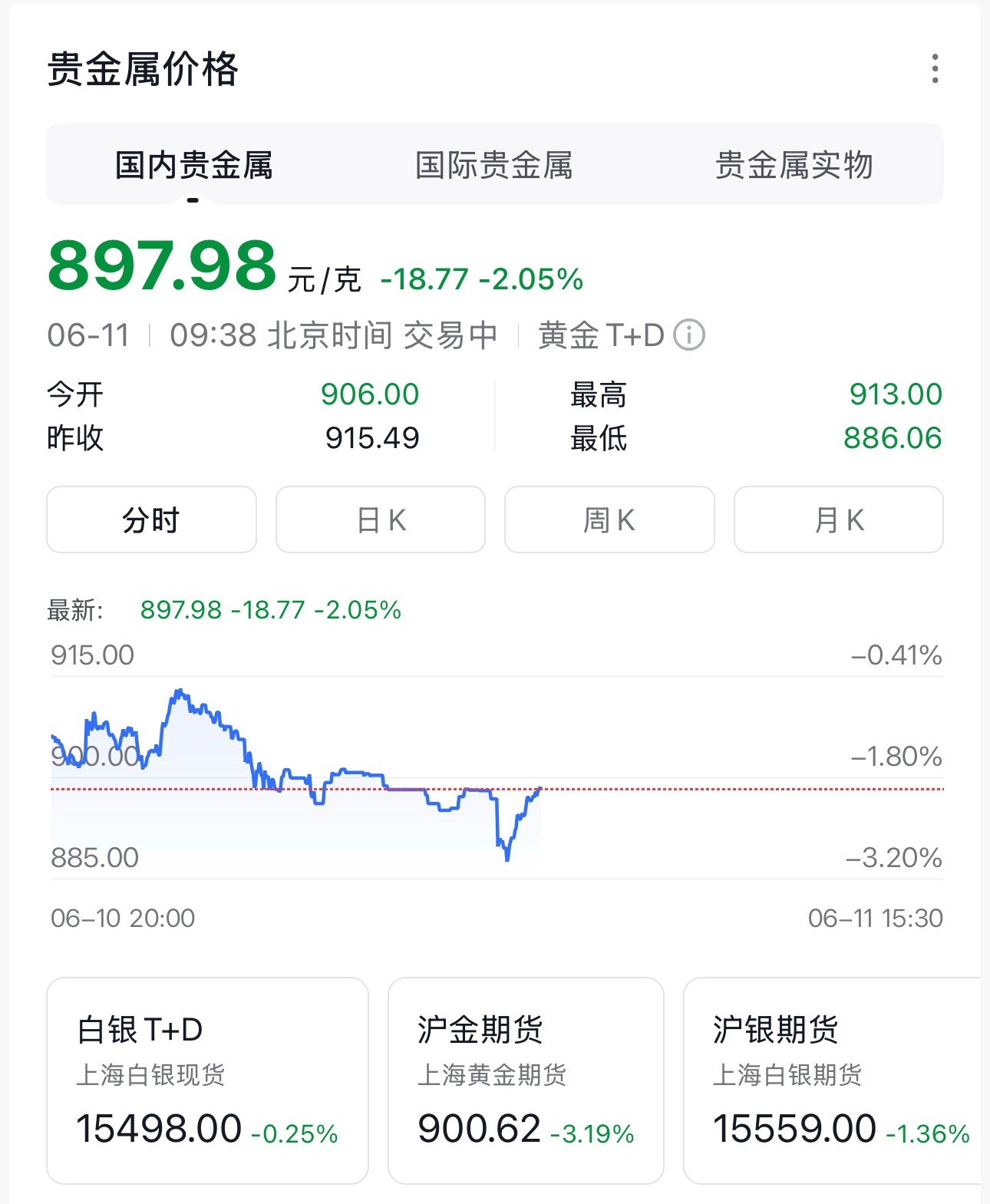 金价怎么又8开头了？一阵子没关注，之前不是1200+的么，不会又一堆人喊兄弟们快
