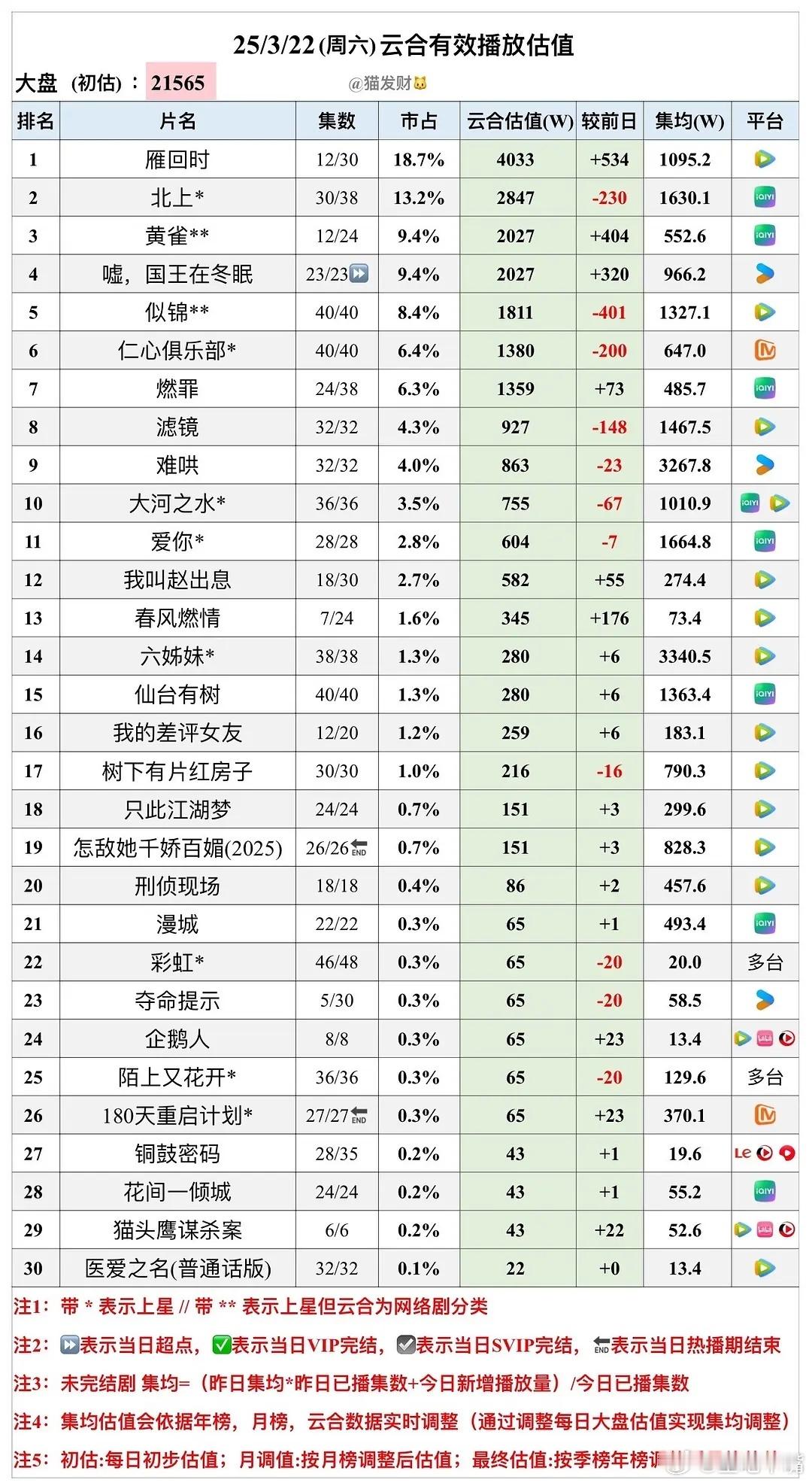 温峥嵘我向您道歉《雁回时》云合集均破1000！3月22日云合播放量（🐱发财版）