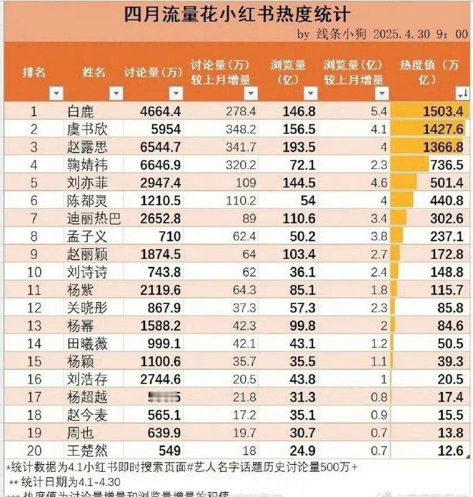 四月流量花🌸红薯热度值统计前4：白鹿、虞书欣、赵露思、鞠婧祎 ​​​