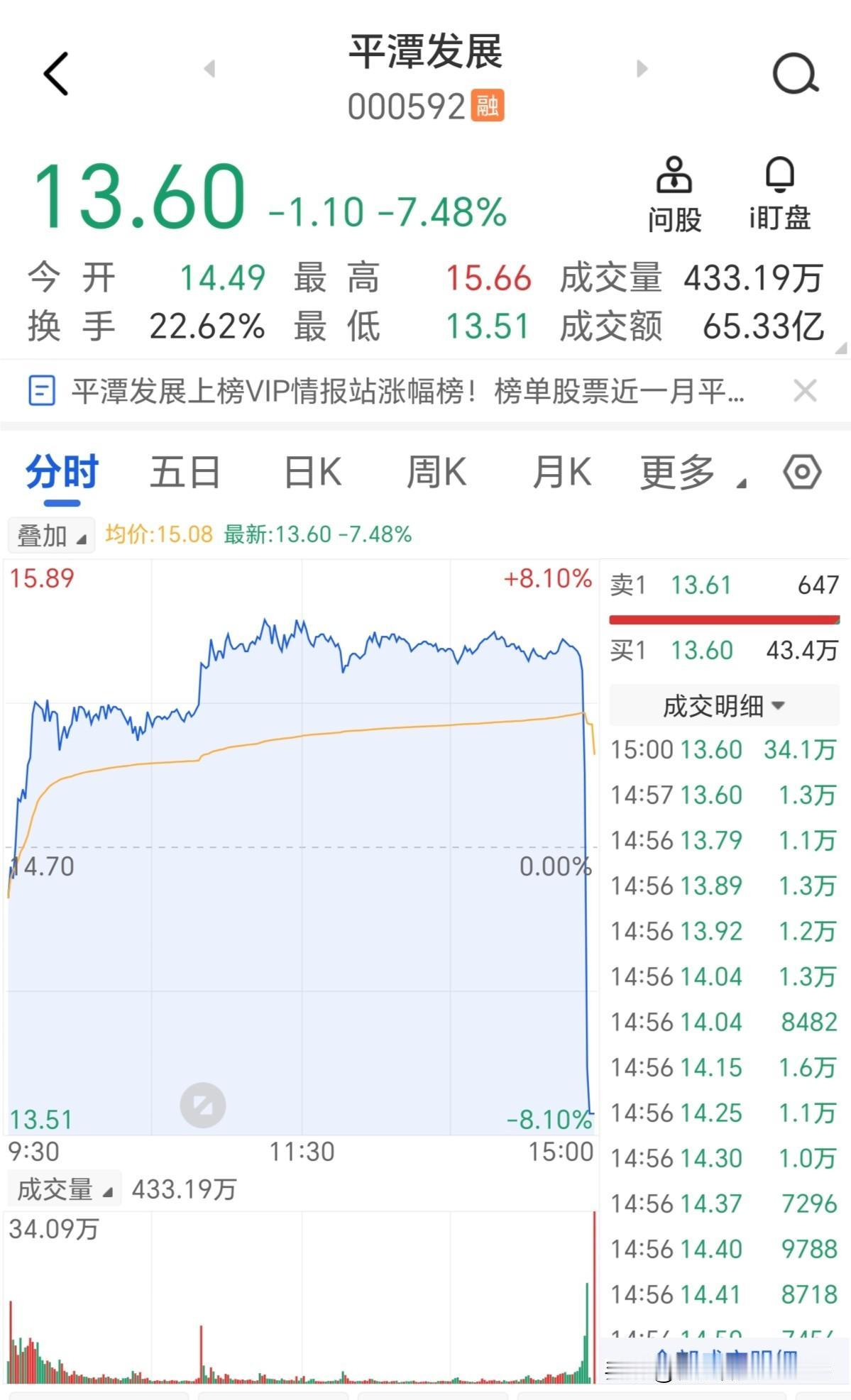 平潭发展的这种极速闪崩够刺激吧！追涨进去的一下要亏损十几个点，到明天开盘会不会一