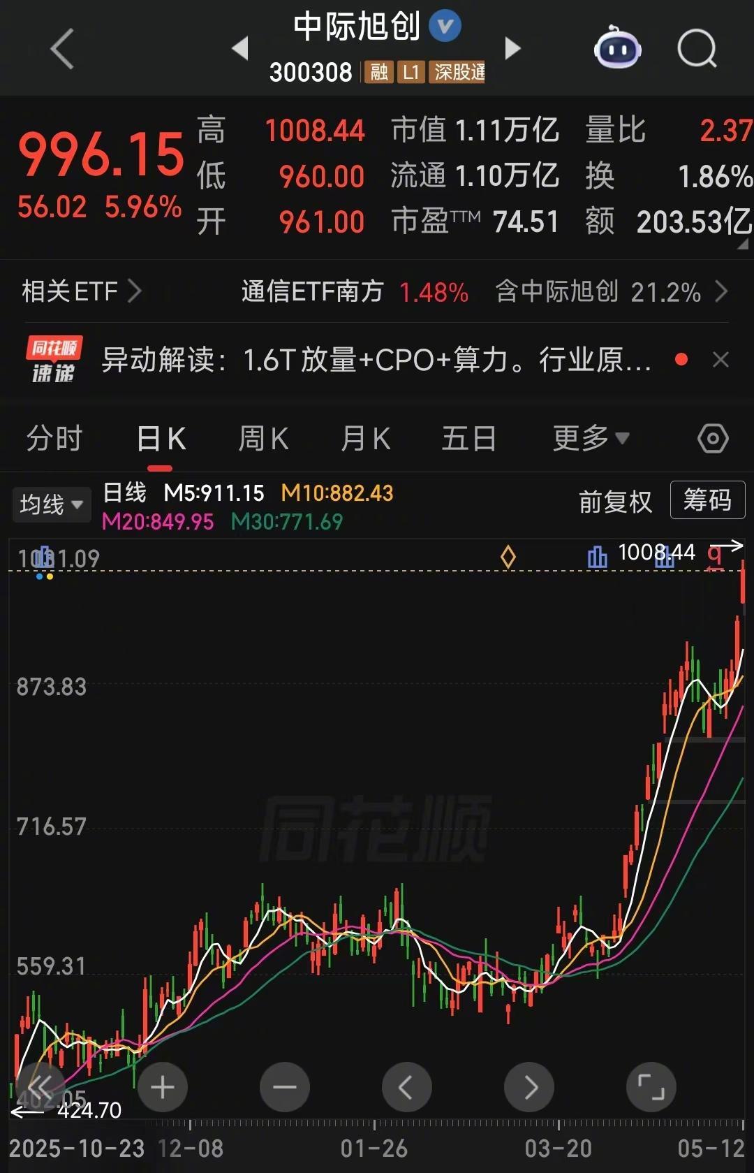 【中际旭创盘中涨超7%，创业板新诞生一只千元股！A股第十只】5月12日，光模块龙
