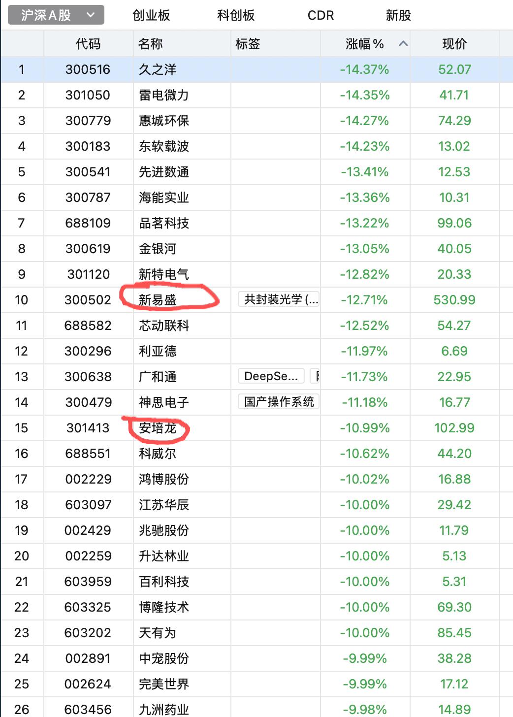 炒股听消息炒等于送钱！前天下午商业航天尾盘拉起，很多博主纷纷发消息宣告商业航天王
