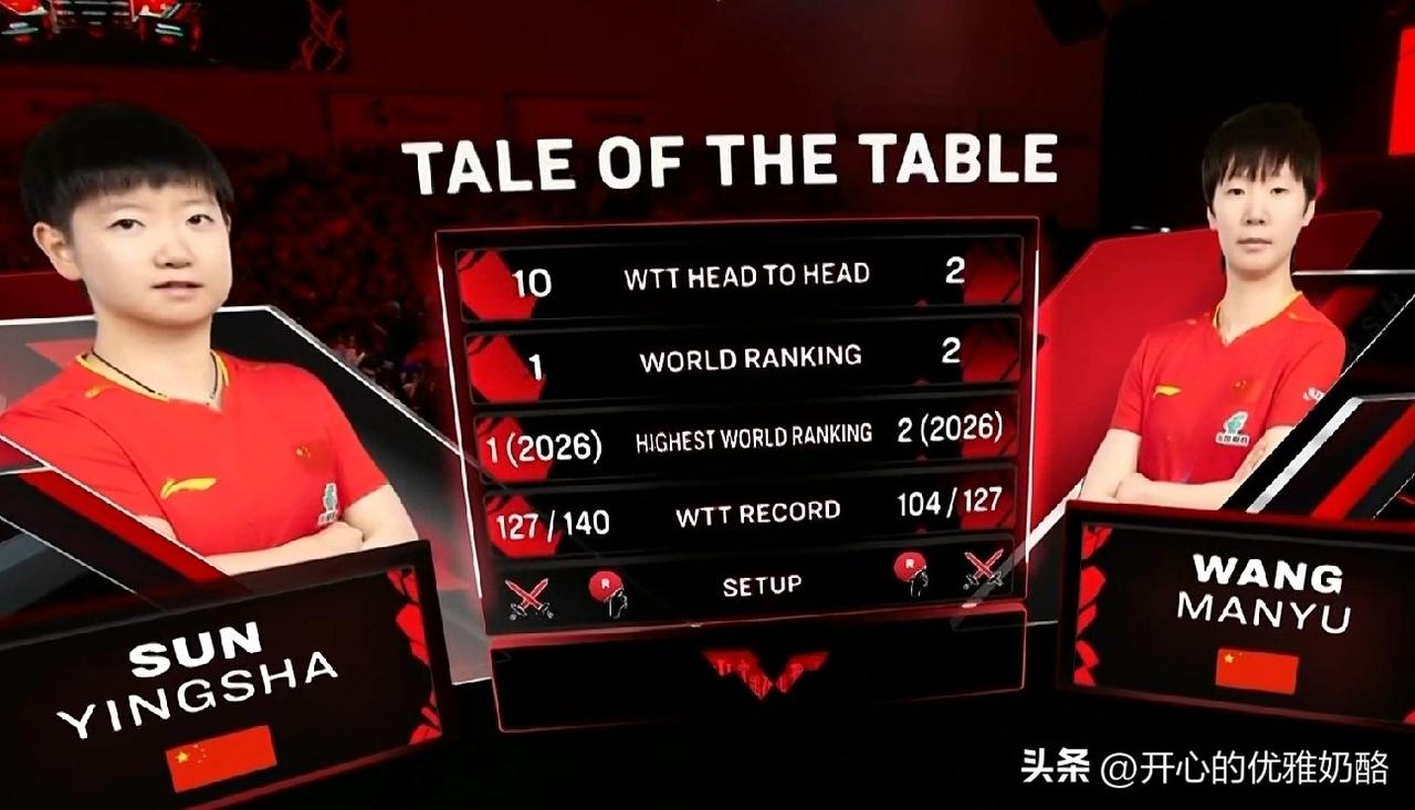 刚刚问豆包，
孙颖莎和王曼昱谁能夺冠，
豆包说孙颖莎夺冠55%，
王曼昱夺冠45