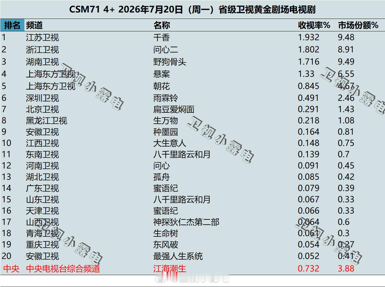 2026年7月20日 csm71 卫视 黄金剧场电视剧收视率 