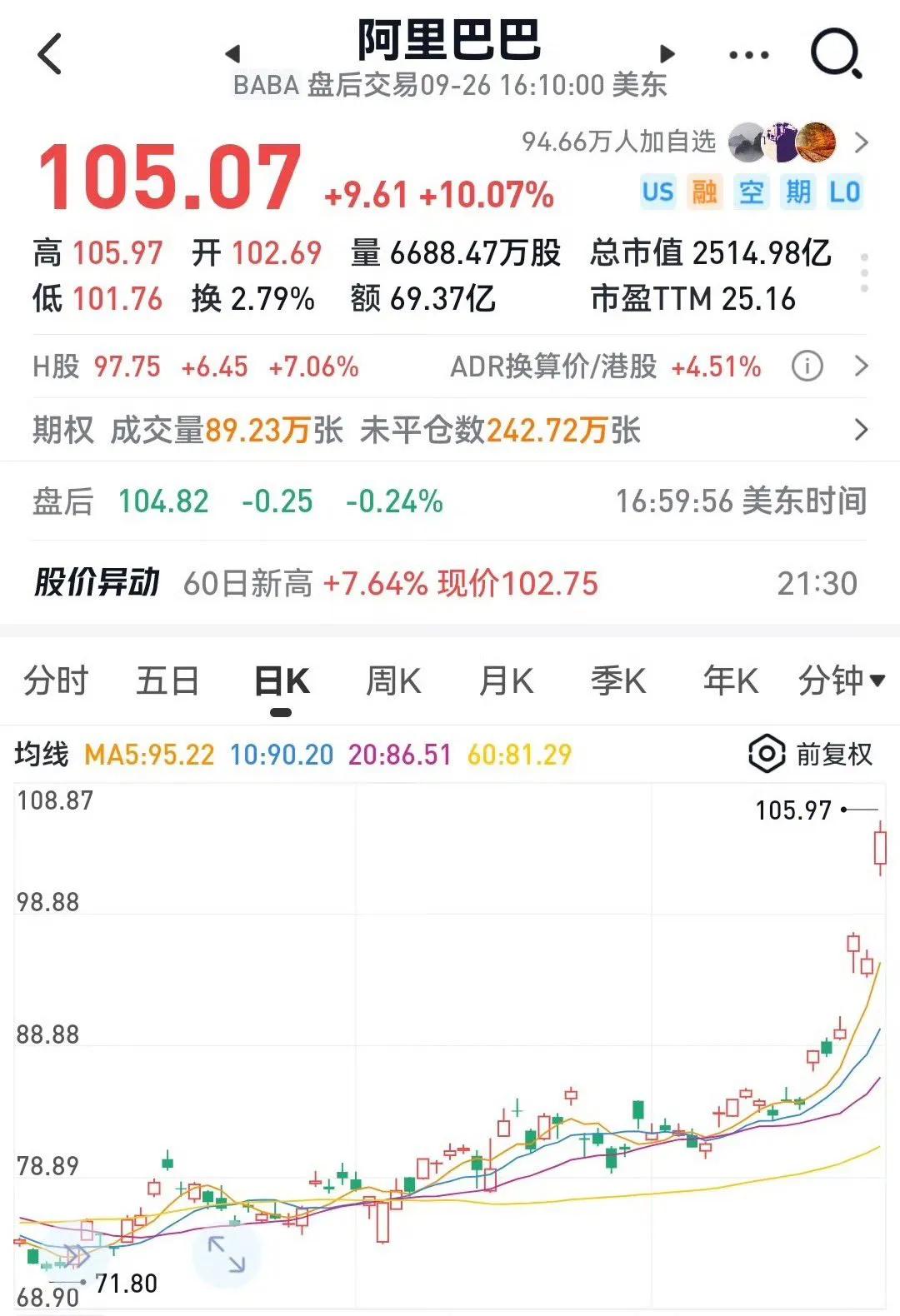 查理芒格，一生可能后悔2件事
1、投资阿里巴巴
2、跟王石老婆田朴珺合影

阿里