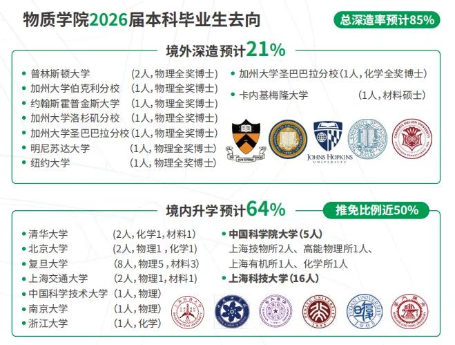 上海科技大学物质学院2026届本科毕业生去向