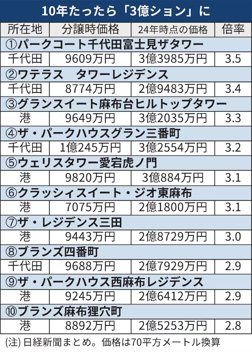 东京的二手房，正上演一场“资产神话”。

现在东京10年左右楼龄的公寓，价格平均