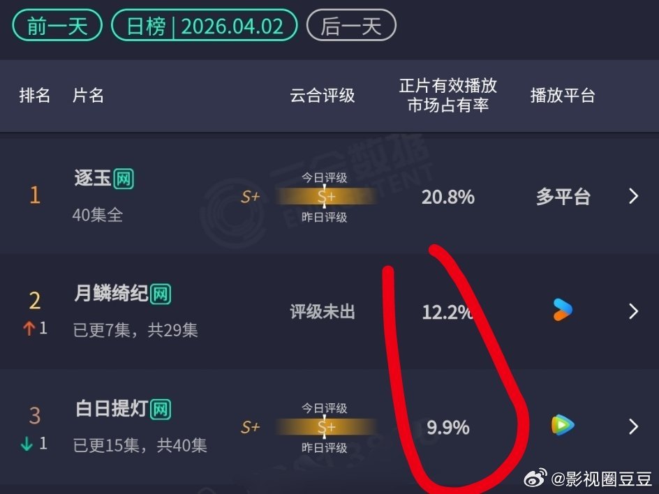 月鳞绮纪开播第二天云合就超过了白日提灯！开播前没人想过鹅会被酷那点日活打趴下吧？