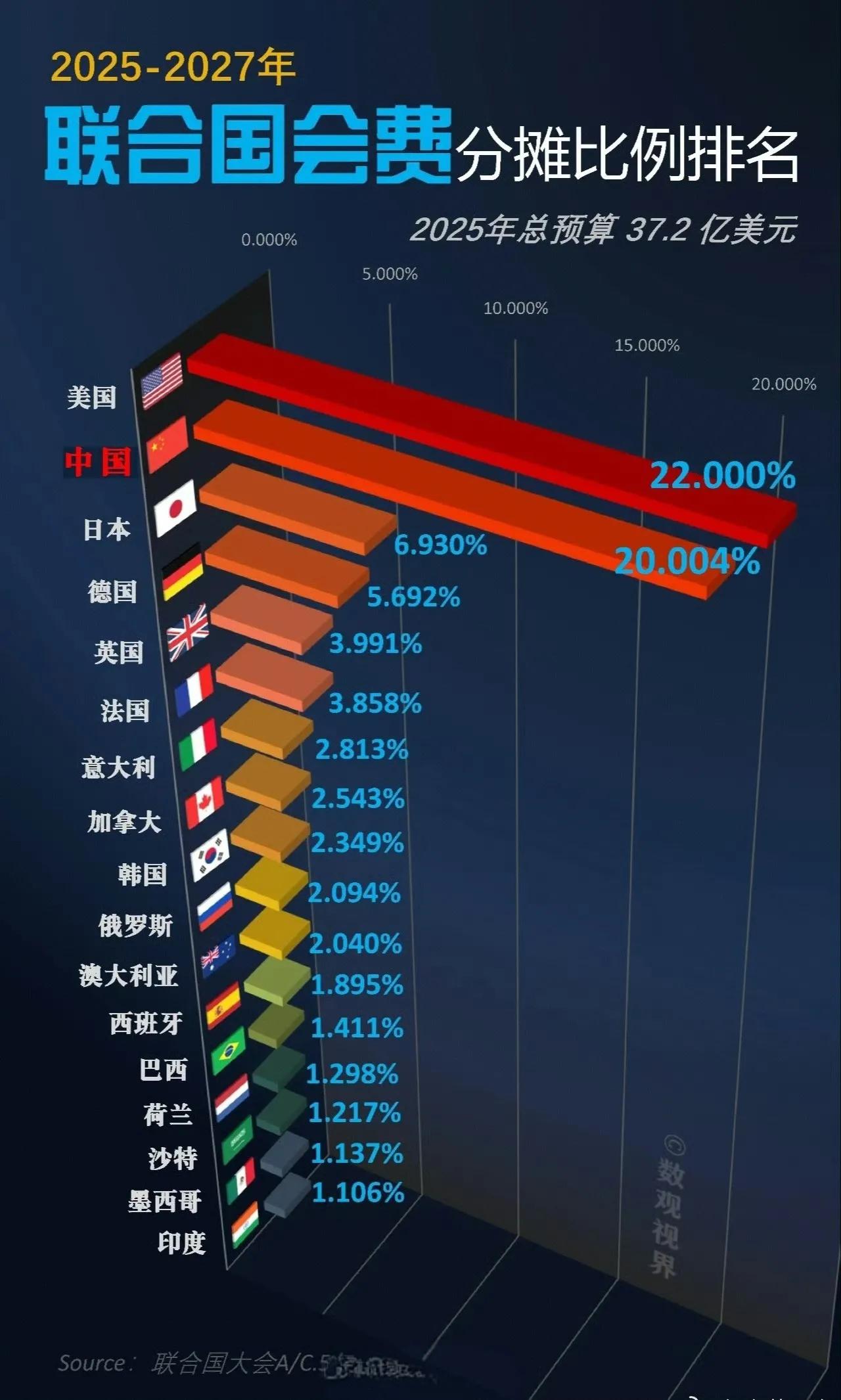 不知道联合国会费是用啥子作为基数在计算的。如果是人口呢，美国肯定不是第一；如果是