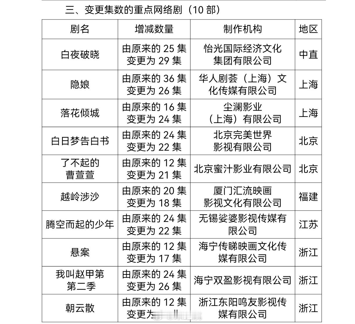 秦岚、郑业成、胡连馨、杜淳主演的《隐娘》由36集变更为26集，已过审即将下证。 