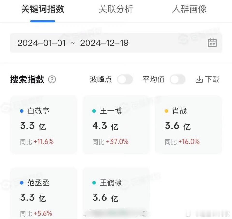 抖搜索指数全年破3亿的男明星：肖战、王一博、王鹤棣、白敬亭、范丞丞 