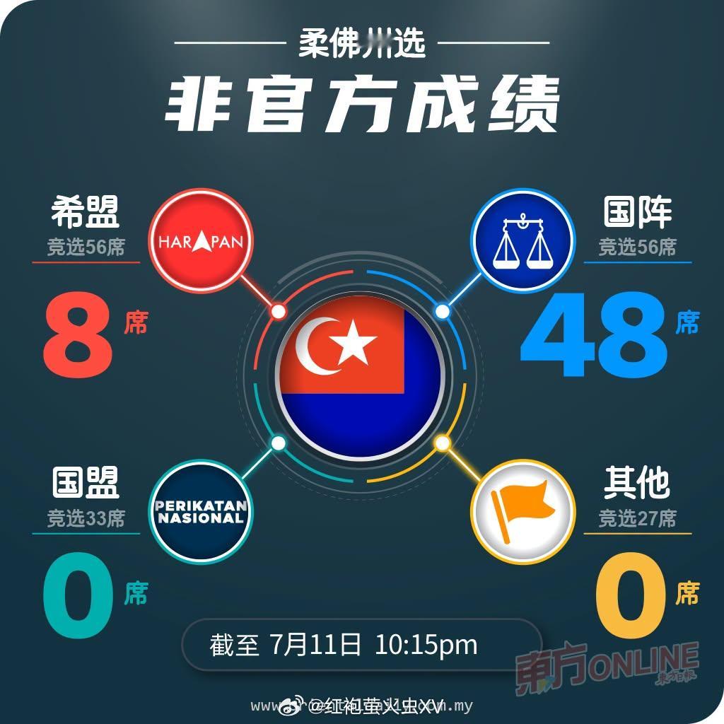 东南亚 马来西亚，柔佛州选举结果：国阵狂扫48席，希盟惨败，国盟及小党全军覆没。