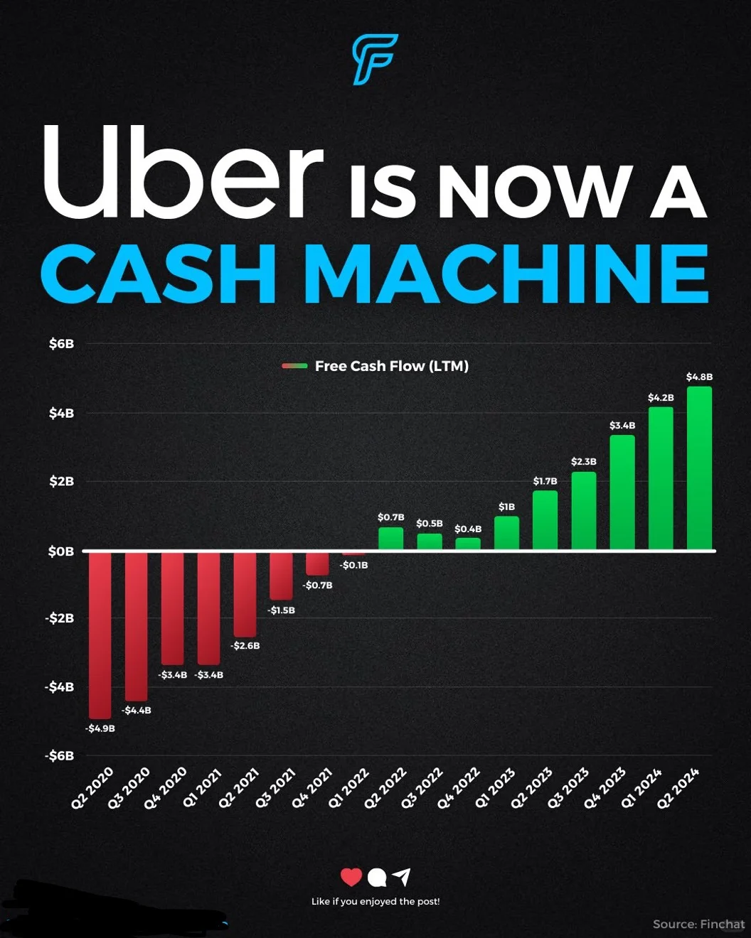 Uber华丽转身：从亏损巨兽到强劲现金引擎