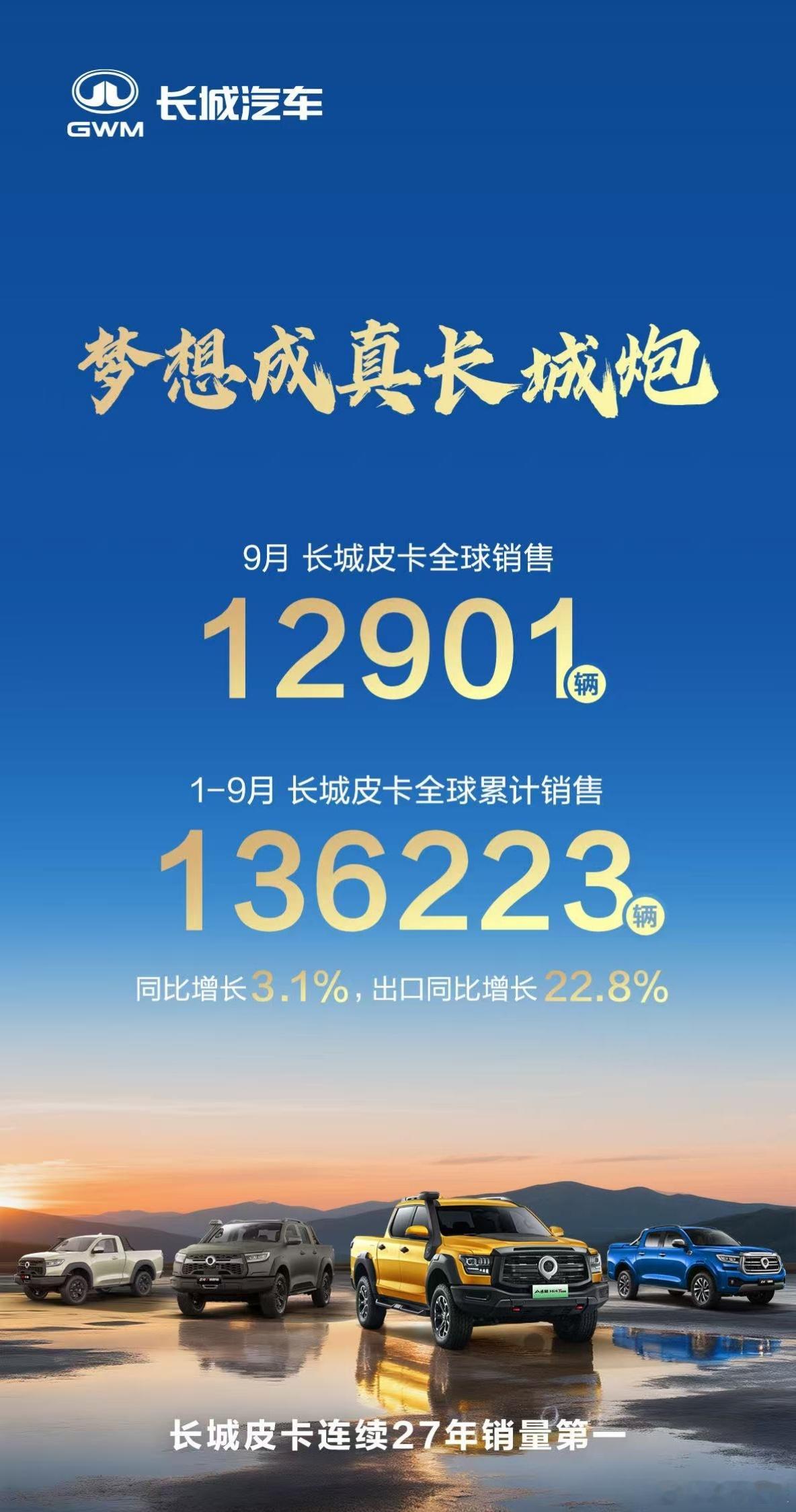中国皮卡冠军 1-9月长城皮卡全球累计销售超13.6万辆，同比增长3.1%，其中